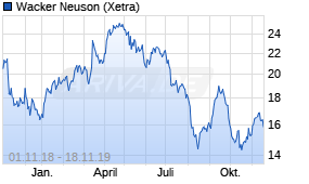 Jahreschart der Wacker Neuson-Aktie, Stand 18.11.2019