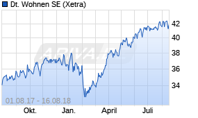 Jahreschart der Deutsche Wohnen SE-Aktie, Stand 16.08.2018