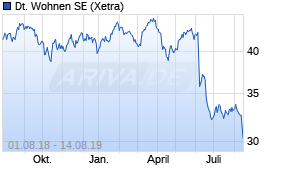 Jahreschart der Deutsche Wohnen SE-Aktie, Stand 14.08.2019