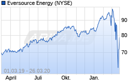 Jahreschart der Eversource Energy-Aktie, Stand 26.03.2020