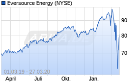 Jahreschart der Eversource Energy-Aktie, Stand 27.03.2020