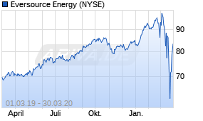 Jahreschart der Eversource Energy-Aktie, Stand 30.03.2020