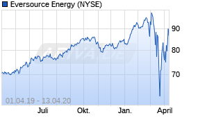 Jahreschart der Eversource Energy-Aktie, Stand 13.04.2020