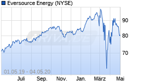 Jahreschart der Eversource Energy-Aktie, Stand 04.05.2020