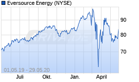 Jahreschart der Eversource Energy-Aktie, Stand 29.05.2020