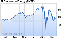 Jahreschart der Eversource Energy-Aktie, Stand 04.06.2020