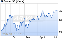 Jahreschart der Evotec-Aktie, Stand 18.07.2019