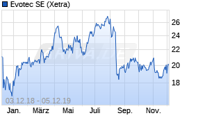 Jahreschart der Evotec-Aktie, Stand 05.12.2019