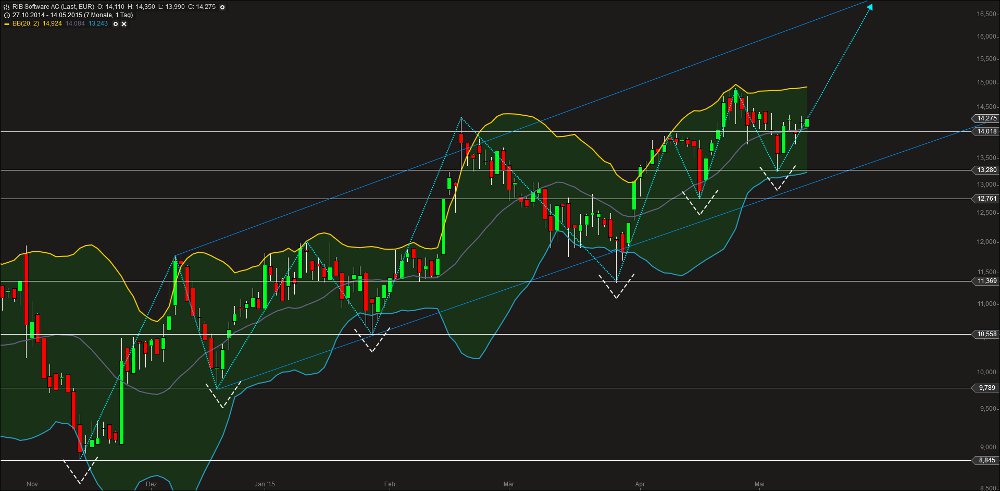 RIB Software AG 825486