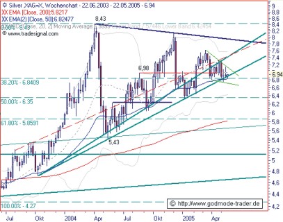 Silber Traden (im Aufwärtstrend)? 8923