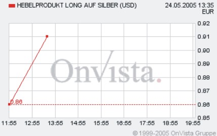 Silber Traden (im Aufwärtstrend)? 8979