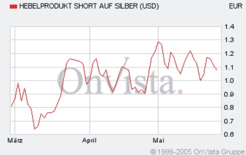 Silber Traden (im Aufwärtstrend)? 9113
