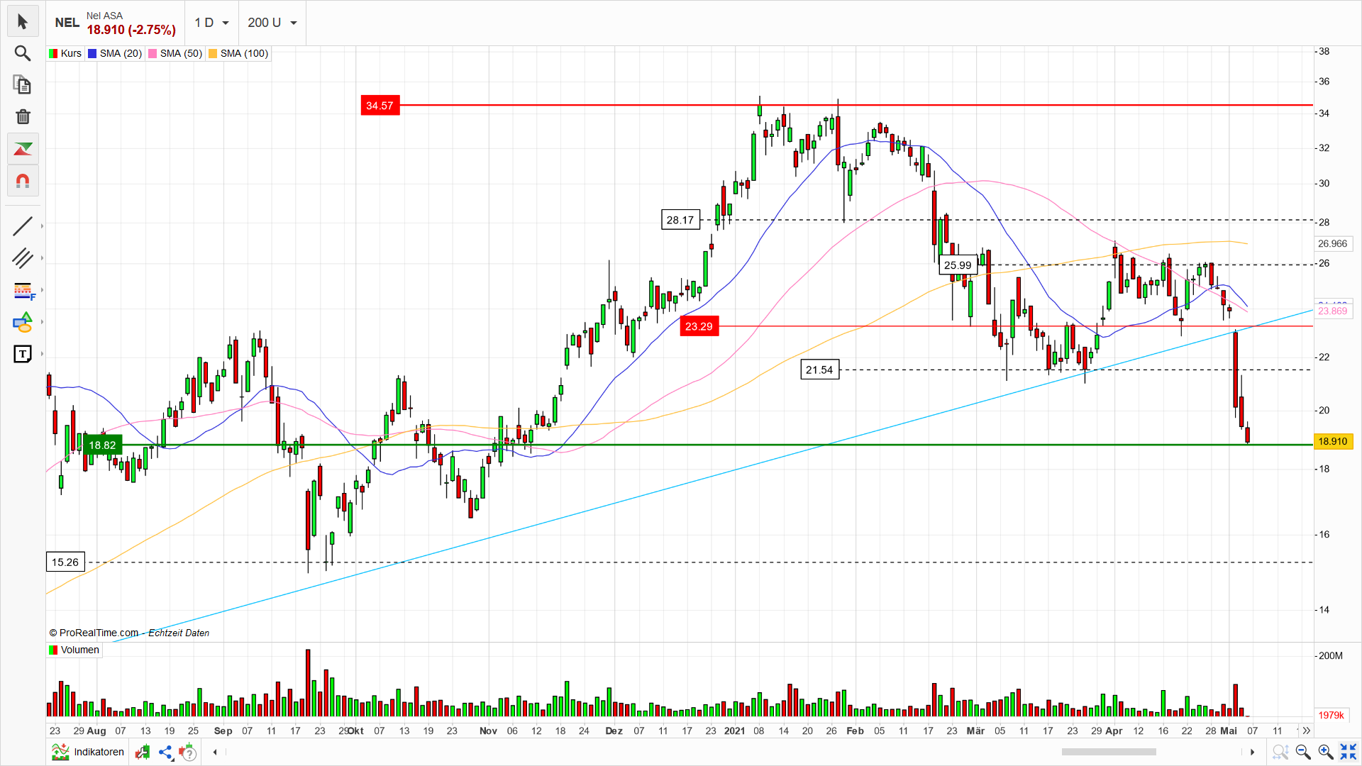 NEL Asa - Chartanalyse - bester Wasserstoff Wert 1250930