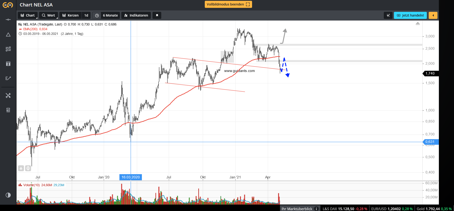 NEL Asa - Chartanalyse - bester Wasserstoff Wert 1250976
