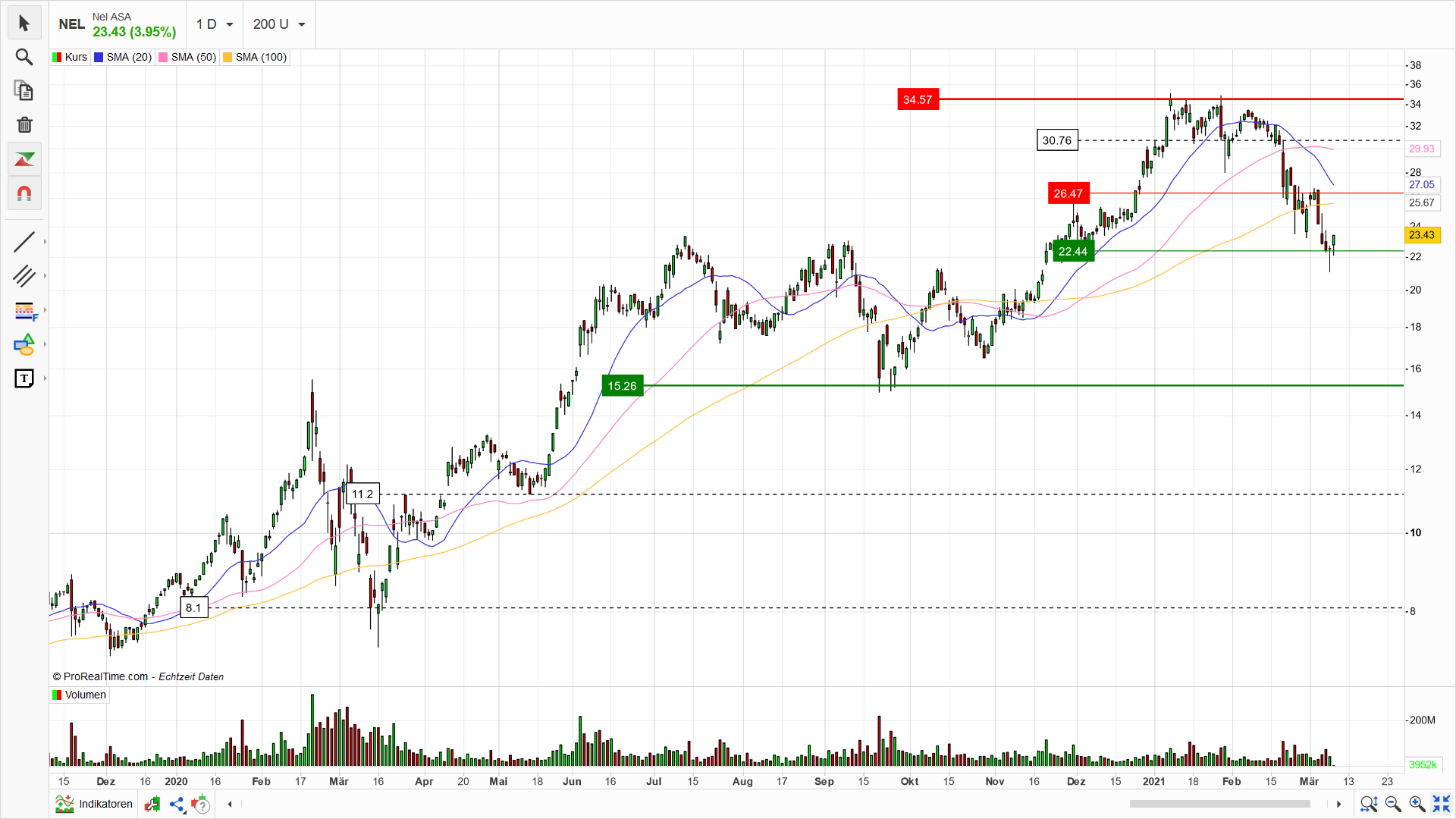 NEL Asa - Chartanalyse - bester Wasserstoff Wert 1238821