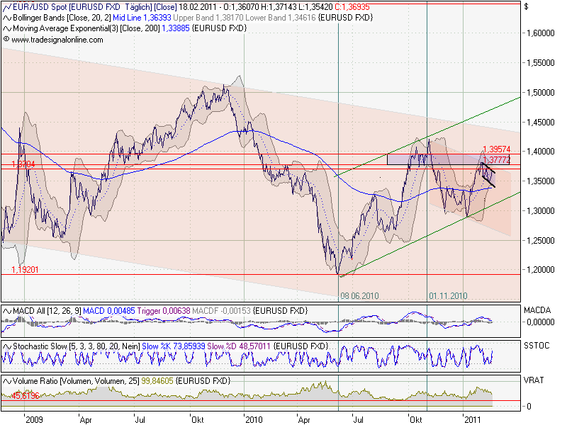 Quo Vadis Dax 2011 - All Time High? 382359