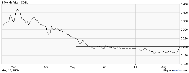 MPHASE TECHS INC - Kützel USA - XDSL 51982