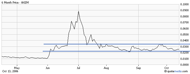 Xechem Intermational Inc. (548177) - Geht da was ? 61824