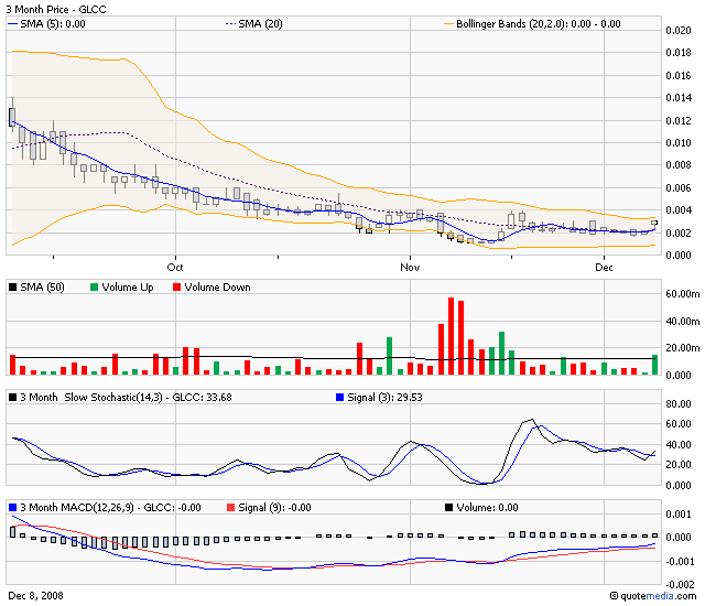 GLCC hebt ab +335% 204312