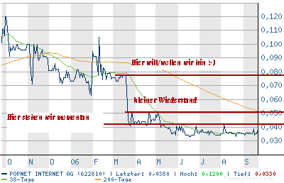 Popnet (622810) - ein 100%ler die Tage? 58503