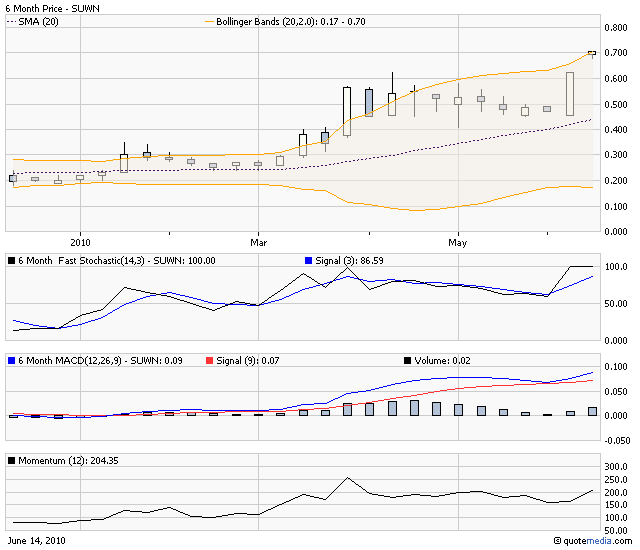 sunwin wird laufen 326582