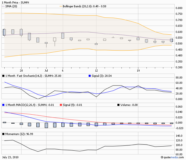 sunwin wird laufen 333718