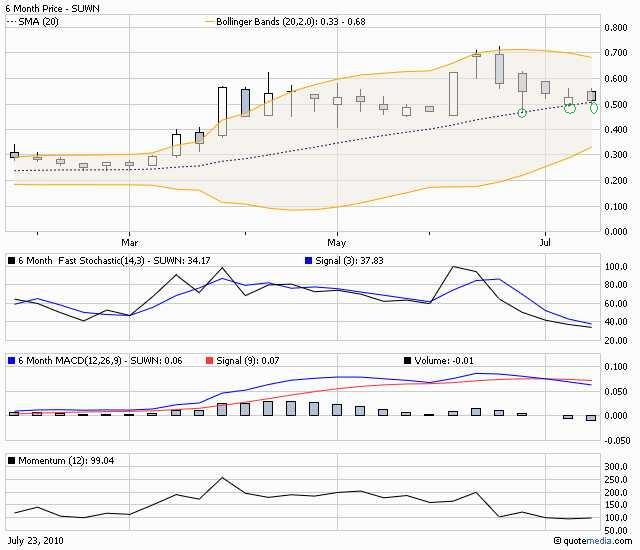 sunwin wird laufen 333720