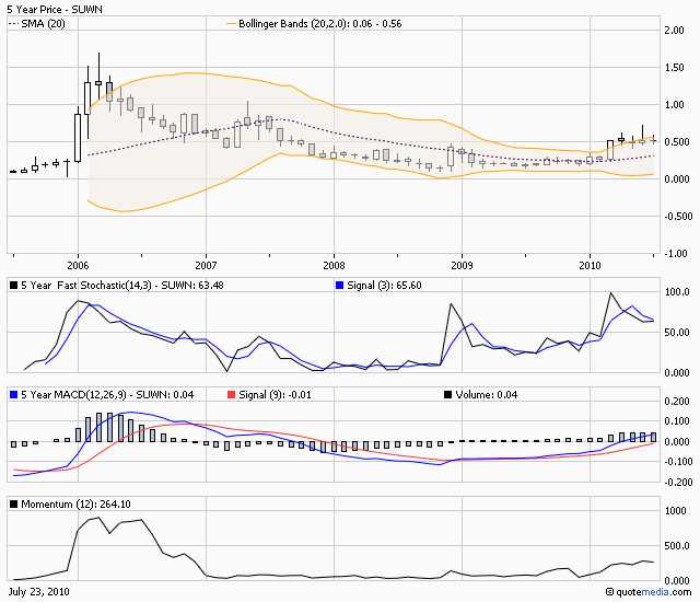 sunwin wird laufen 333721
