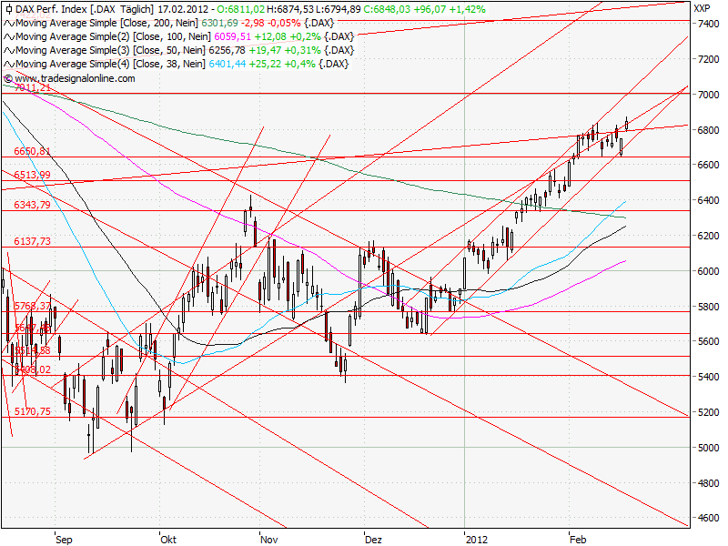Aktien-Tagebuch 486758