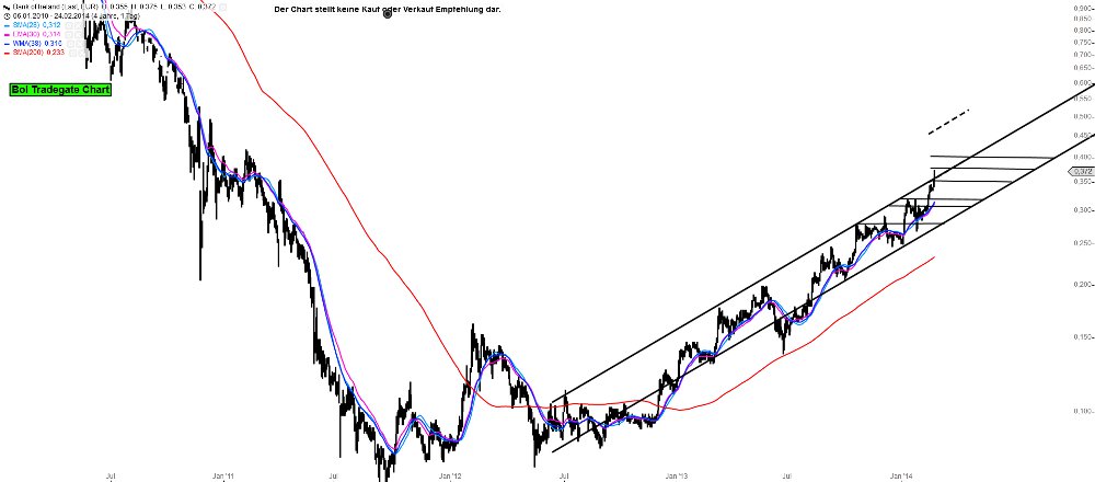 Bank of Ireland News, Charts und Diskussion 698311