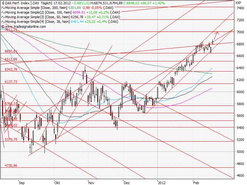 Aktien-Tagebuch 486877