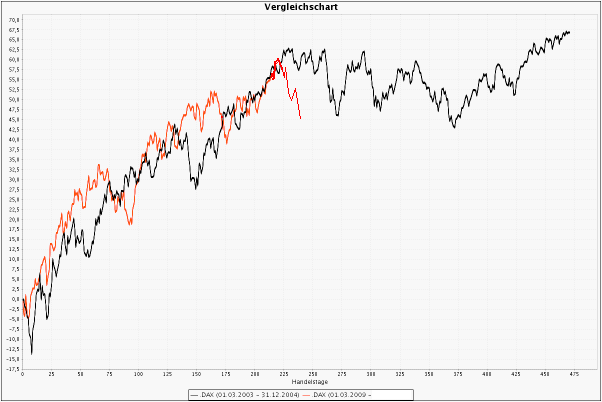 Quo Vadis Dax 2010 - Das Original 297793