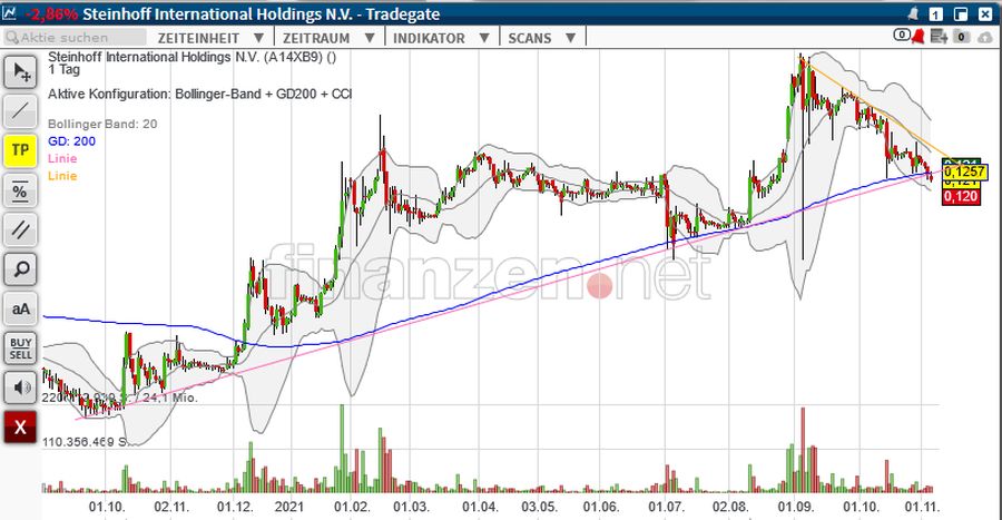 Steinhoff International Holdings N.V. 1282475