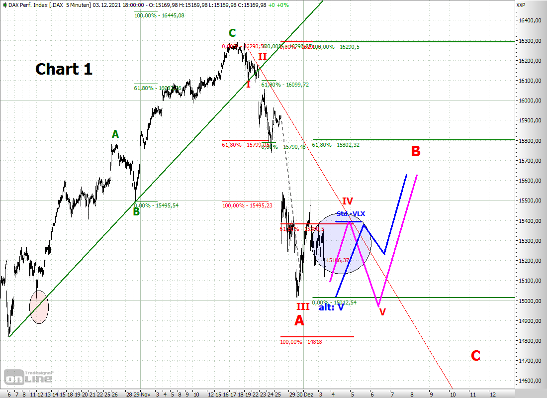 Elliott Wave DAX daily 1287317