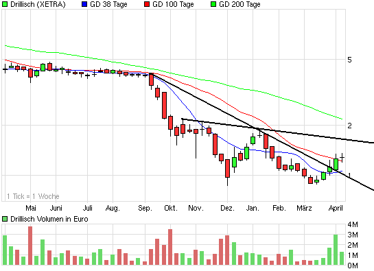 Drillisch: 555 % Anstieg sind locker möglich! 226838