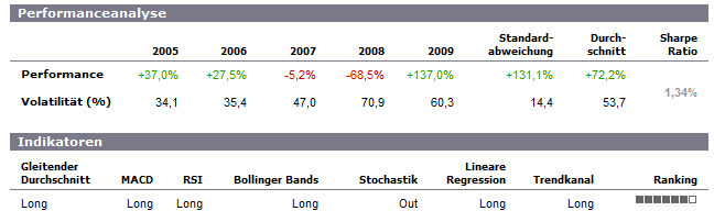 Drillisch: 555 % Anstieg sind locker möglich! 261261