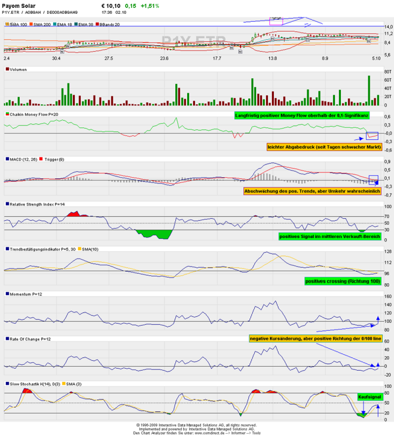 Payom Solar übertrifft Erwartungen...Kursanstieg? 264030