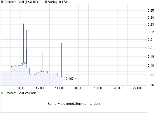 CRESCENT GOLD geht in die Goldproduktion 267465