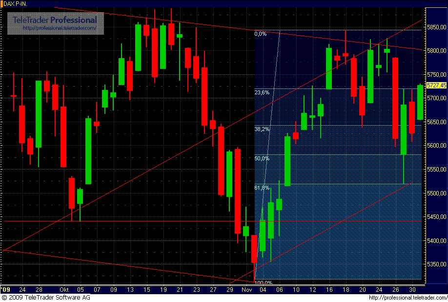 Quo Vadis Dax 2009 279621