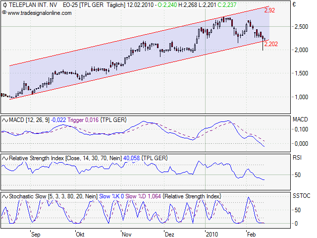 TELEPLAN: STRONG BUY! 299096