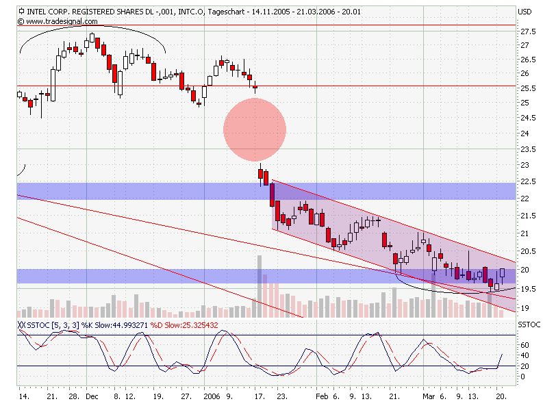 Intel - ein kurzfristiger Trade? 33939