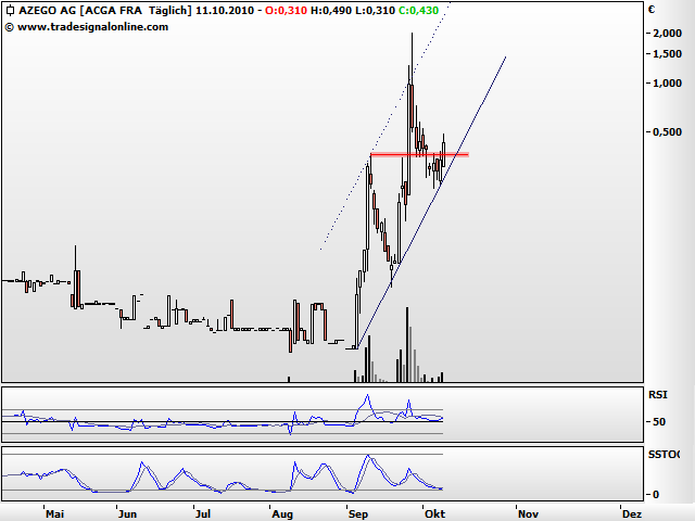 Azego nächster großer 300 % Zock ! 350559