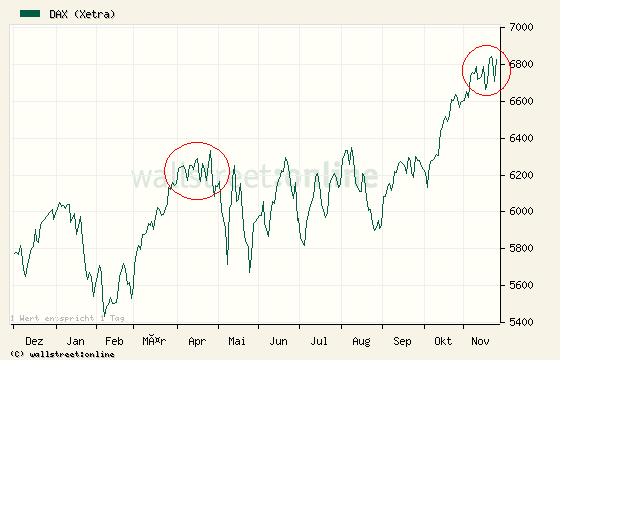 Quo Vadis Dax 2010 - Das Original 360961