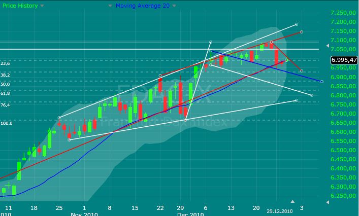 Quo Vadis Dax 2010 - Das Original 369315