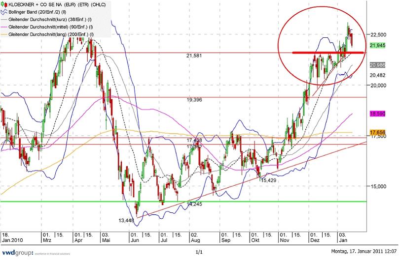 Gedanken zur Klöckner-Aktie 373588