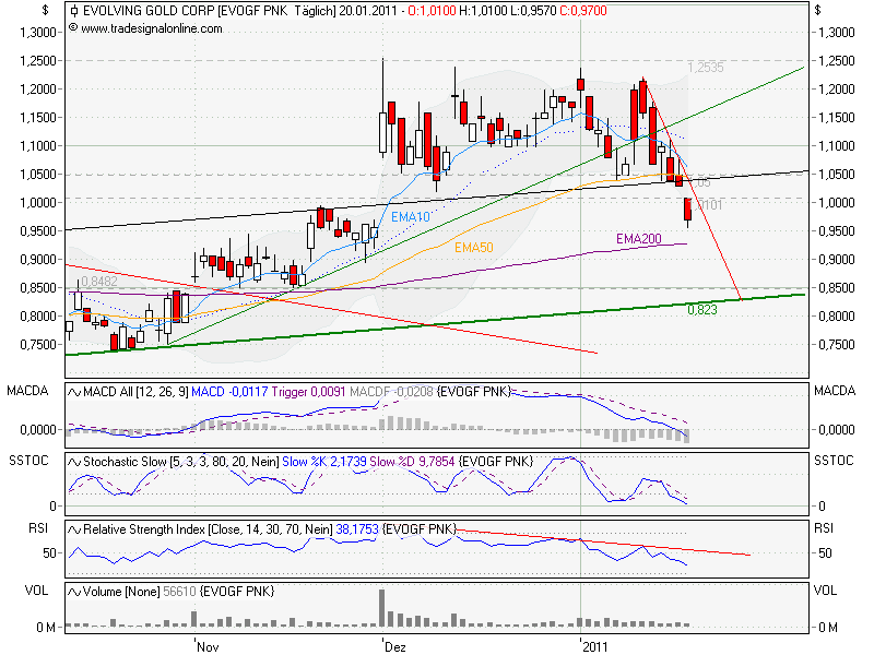 Der nächste Zock Evolving Gold 374473