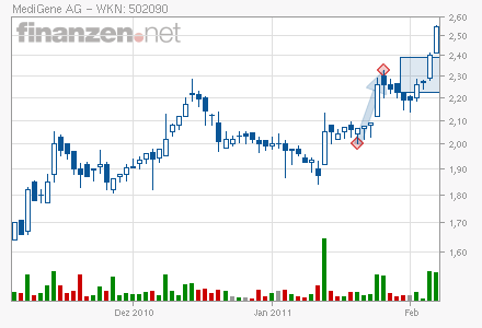 Medigene - Sachliche und fachliche Beiträge 379049