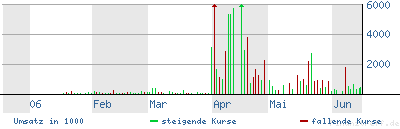 CHINA SUN BIO-CHEM - diesen 43965