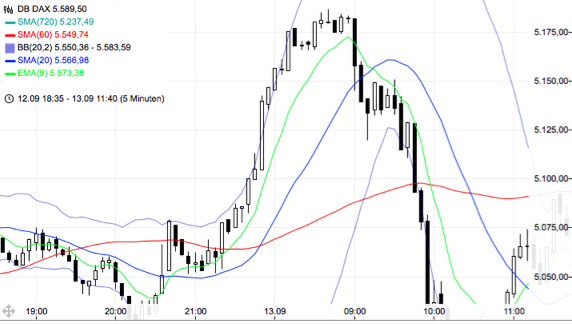 Trading mit EMA/SMA 439732