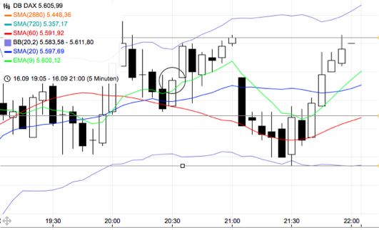Trading mit EMA/SMA 440140
